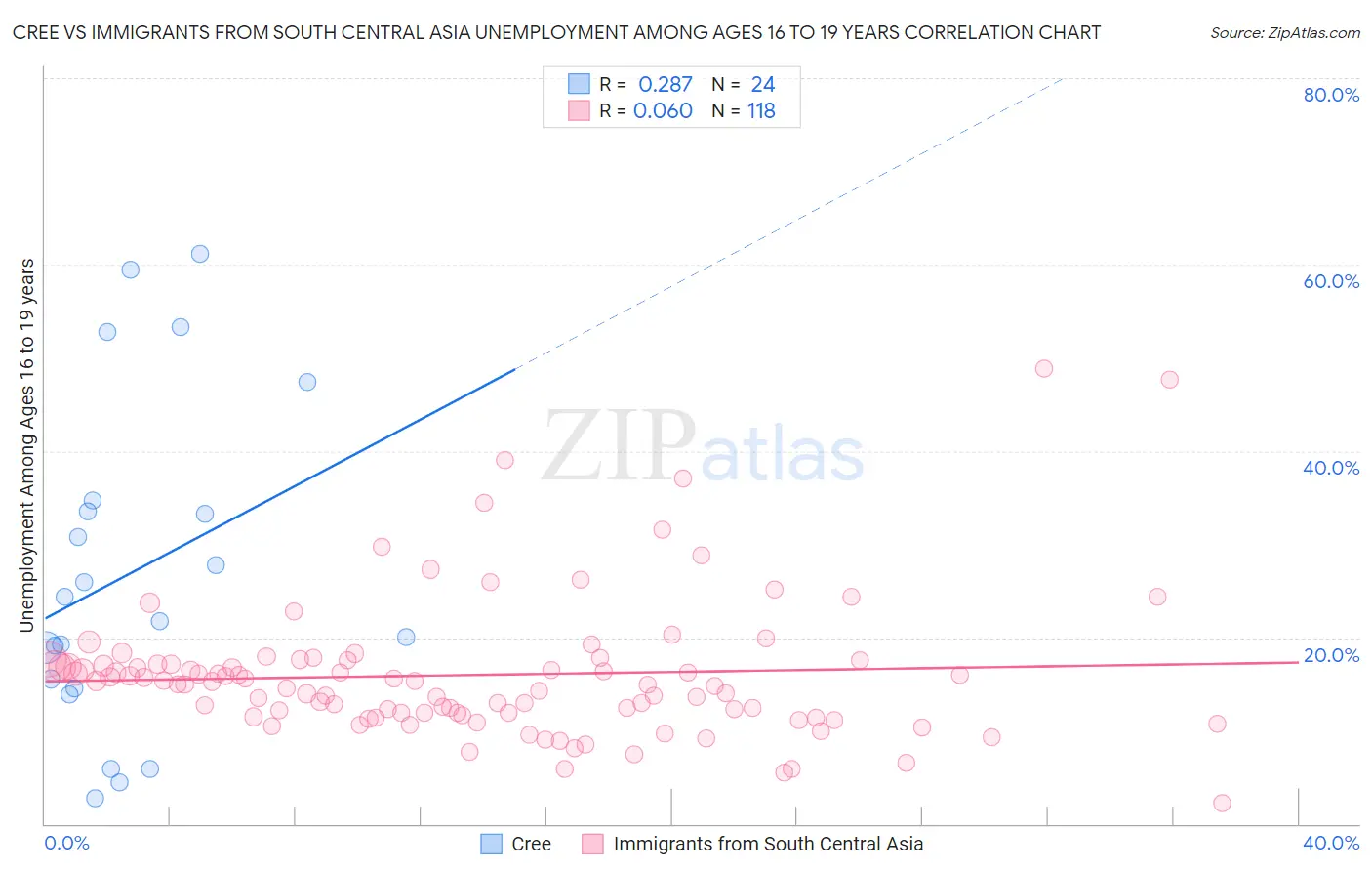 Cree vs Immigrants from South Central Asia Unemployment Among Ages 16 to 19 years