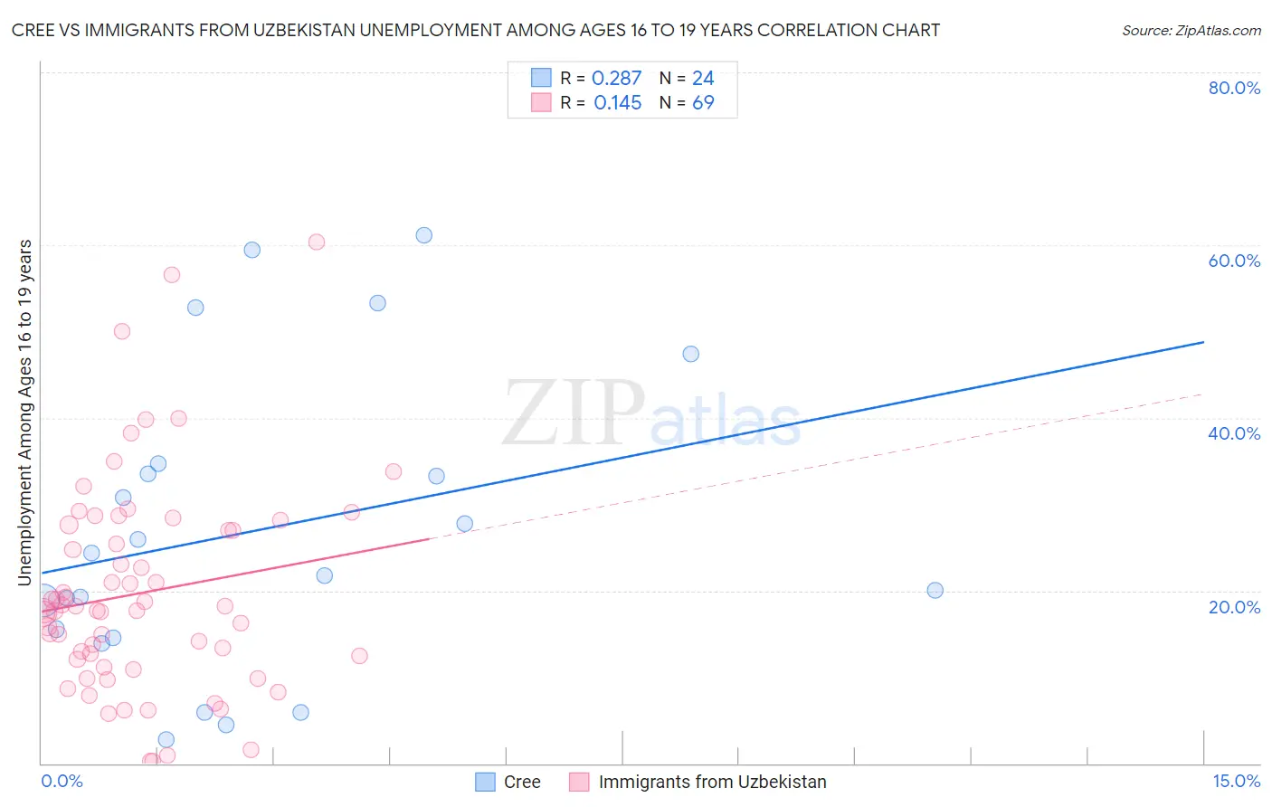 Cree vs Immigrants from Uzbekistan Unemployment Among Ages 16 to 19 years