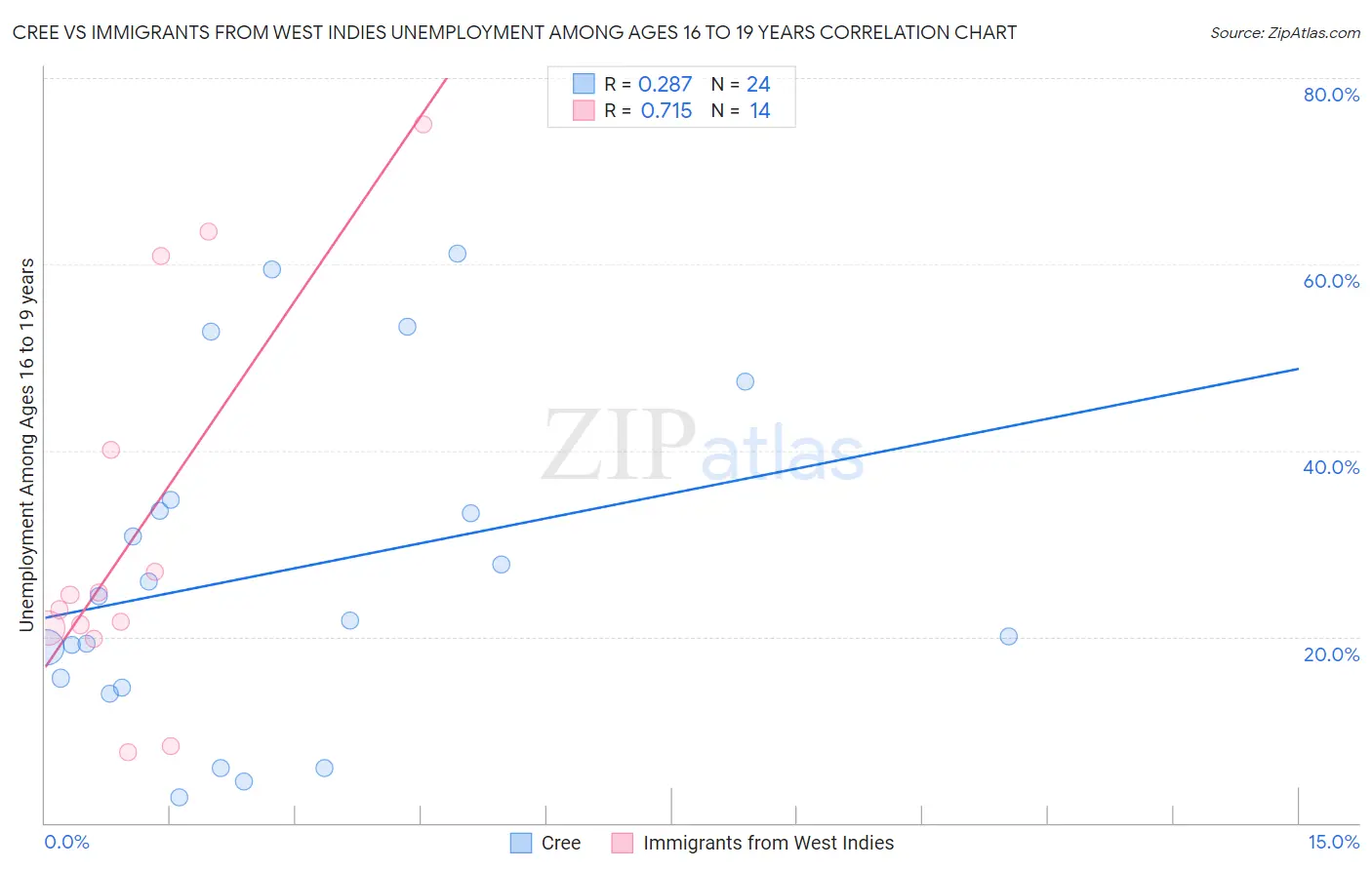 Cree vs Immigrants from West Indies Unemployment Among Ages 16 to 19 years