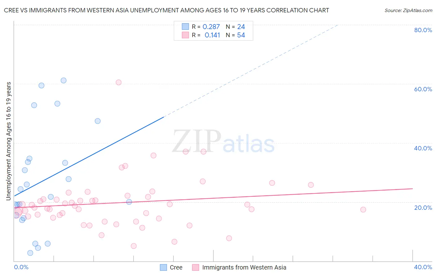 Cree vs Immigrants from Western Asia Unemployment Among Ages 16 to 19 years
