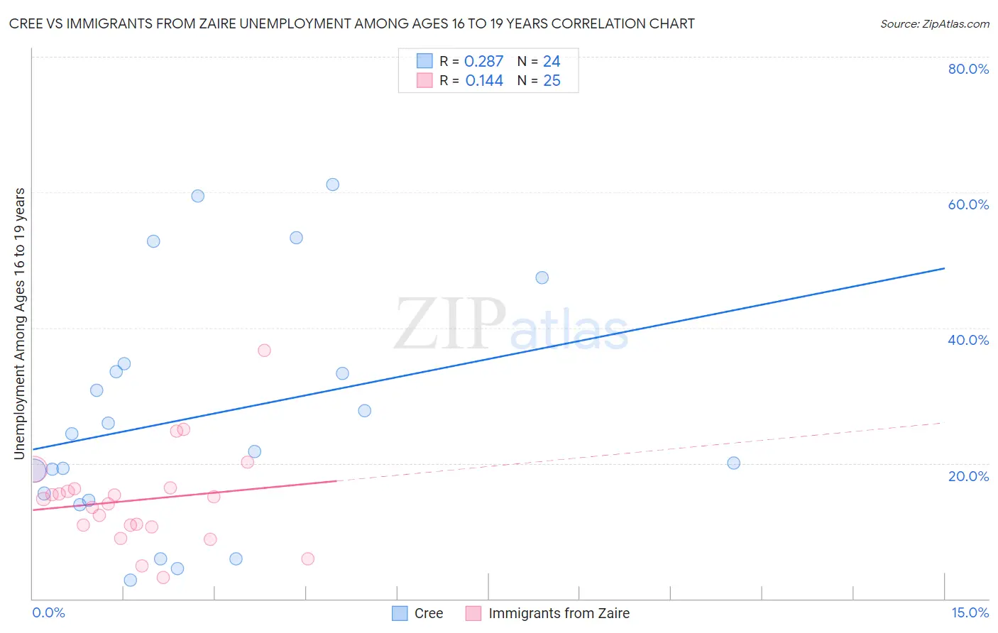 Cree vs Immigrants from Zaire Unemployment Among Ages 16 to 19 years