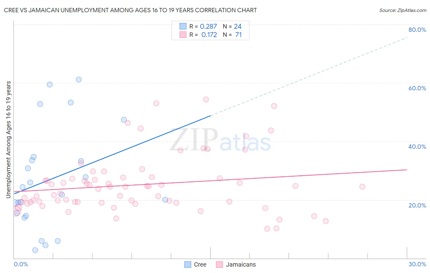 Cree vs Jamaican Unemployment Among Ages 16 to 19 years