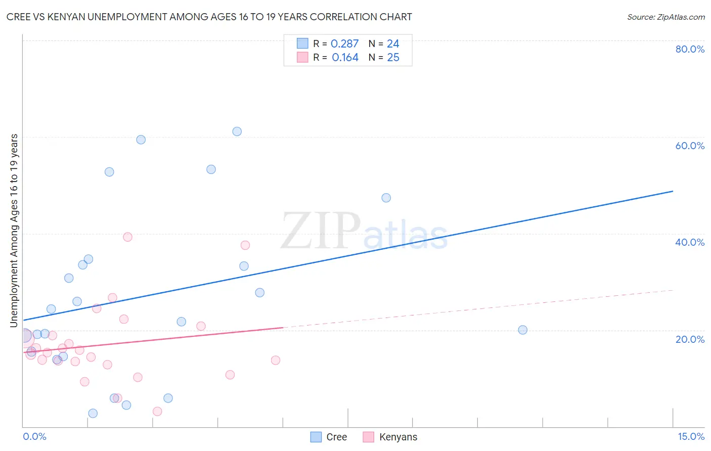 Cree vs Kenyan Unemployment Among Ages 16 to 19 years