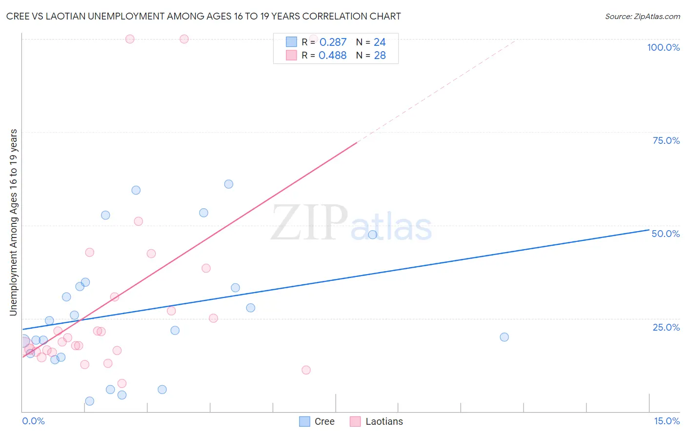 Cree vs Laotian Unemployment Among Ages 16 to 19 years