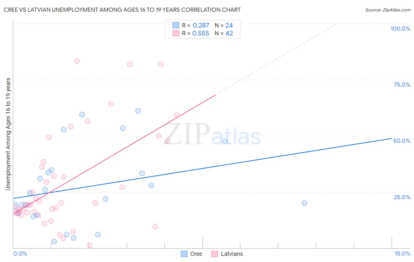 Cree vs Latvian Unemployment Among Ages 16 to 19 years