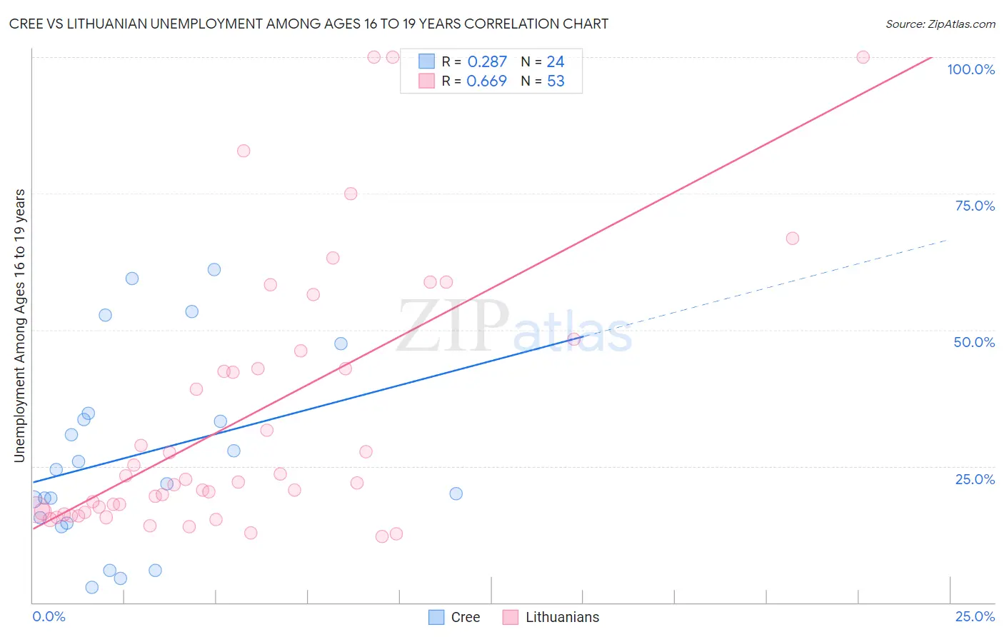 Cree vs Lithuanian Unemployment Among Ages 16 to 19 years