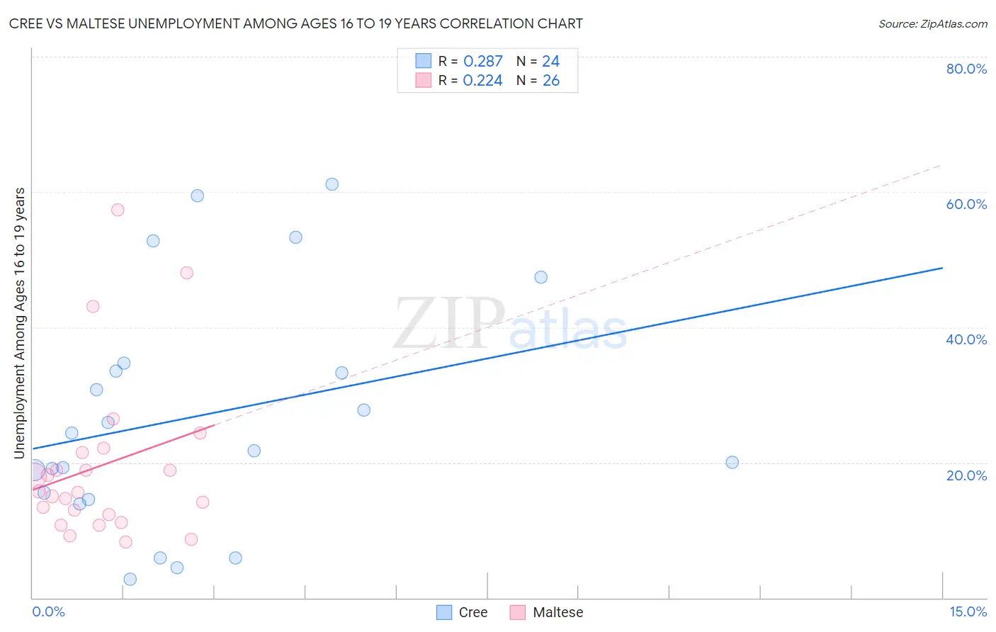 Cree vs Maltese Unemployment Among Ages 16 to 19 years