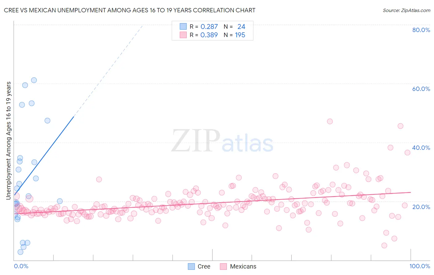 Cree vs Mexican Unemployment Among Ages 16 to 19 years
