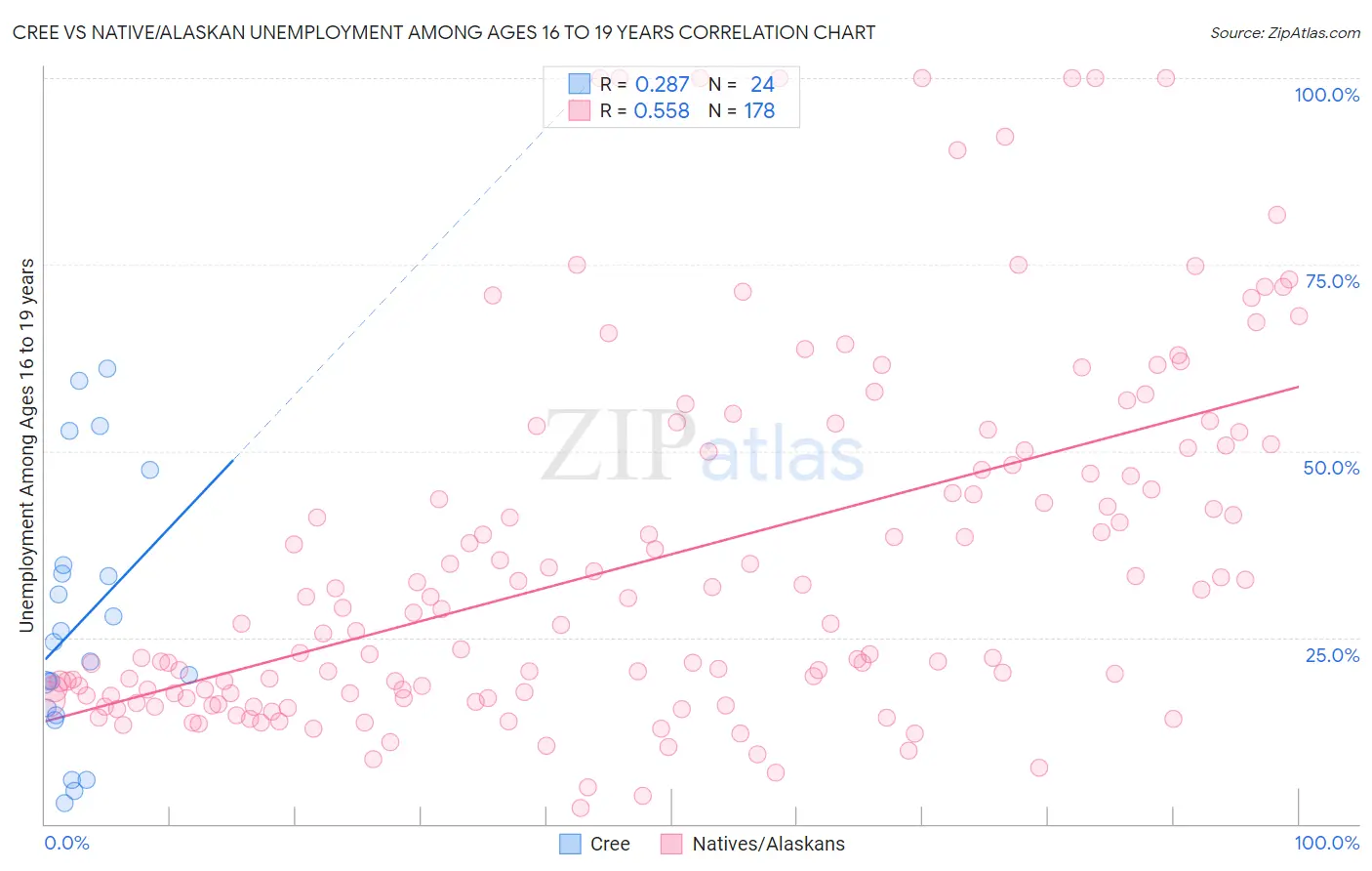 Cree vs Native/Alaskan Unemployment Among Ages 16 to 19 years