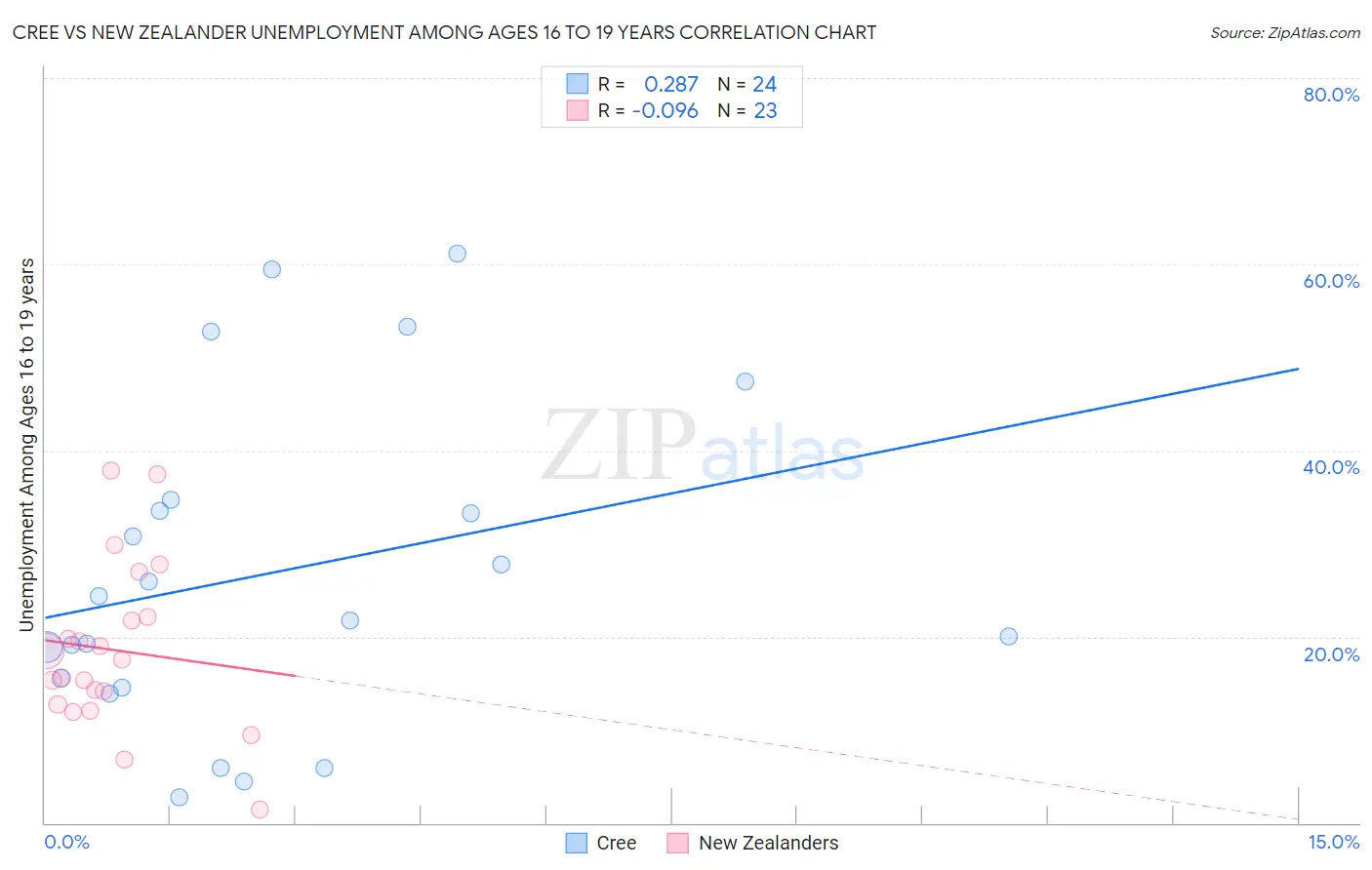 Cree vs New Zealander Unemployment Among Ages 16 to 19 years