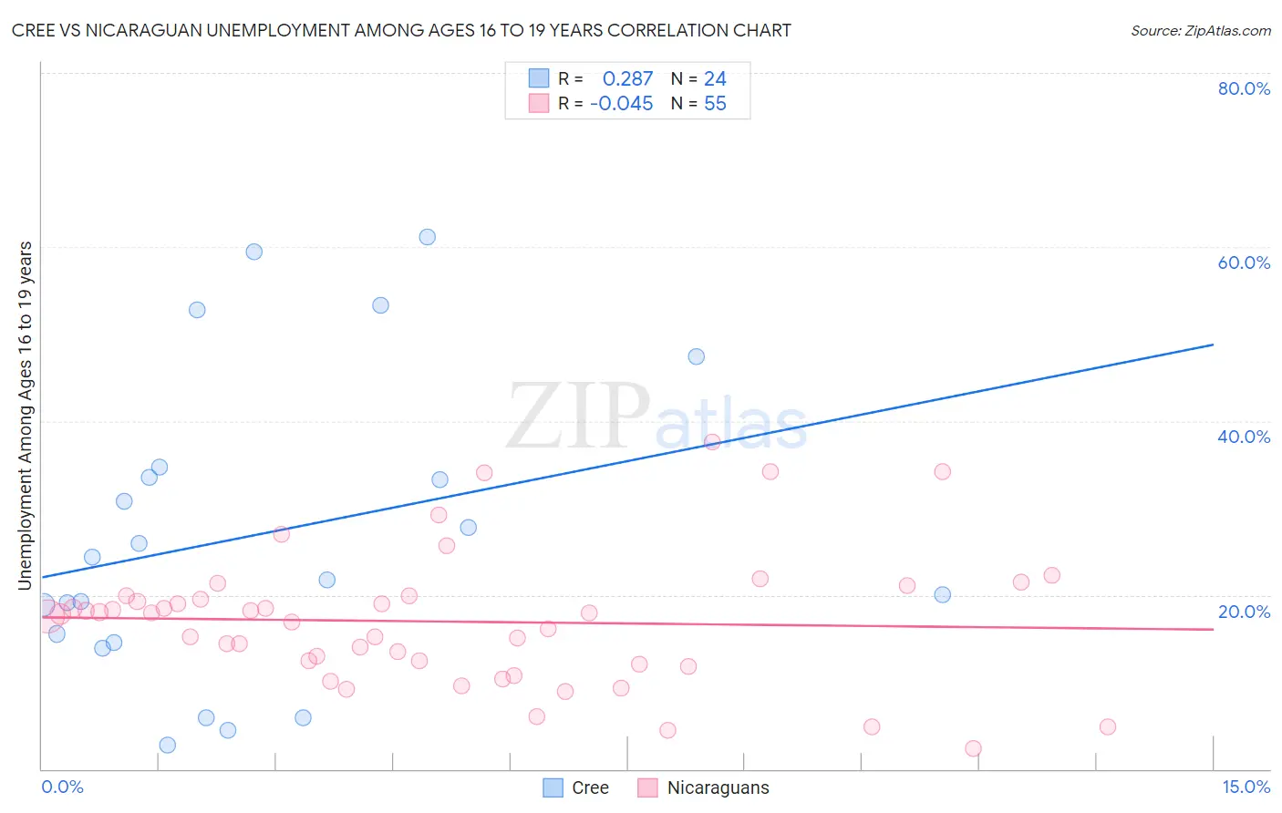 Cree vs Nicaraguan Unemployment Among Ages 16 to 19 years