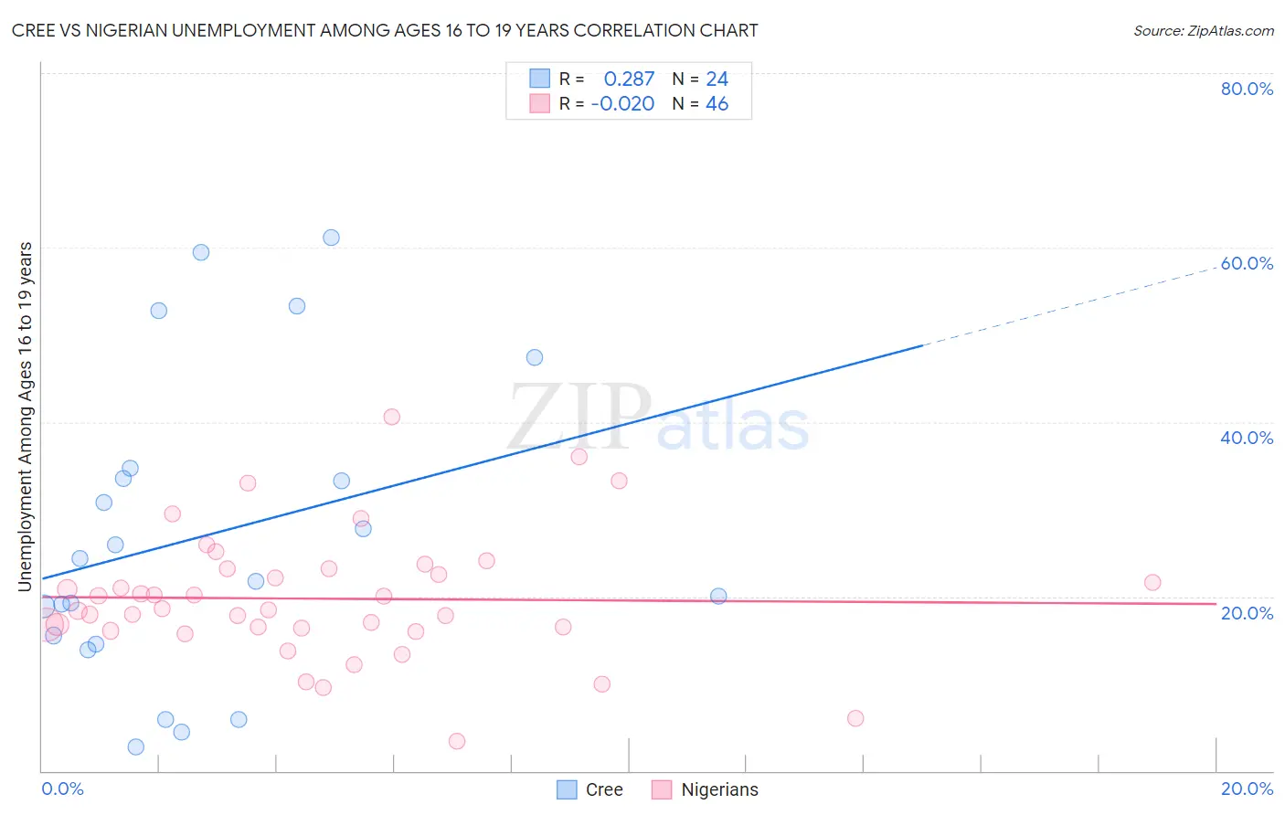 Cree vs Nigerian Unemployment Among Ages 16 to 19 years