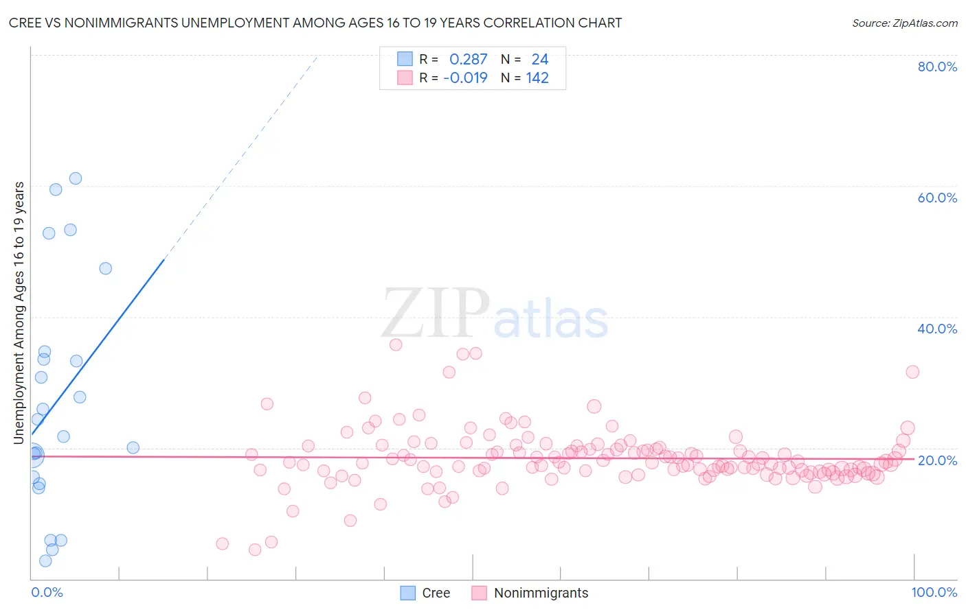 Cree vs Nonimmigrants Unemployment Among Ages 16 to 19 years