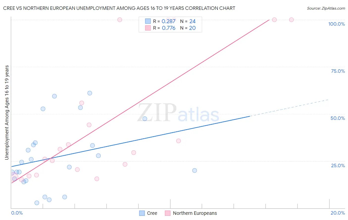 Cree vs Northern European Unemployment Among Ages 16 to 19 years
