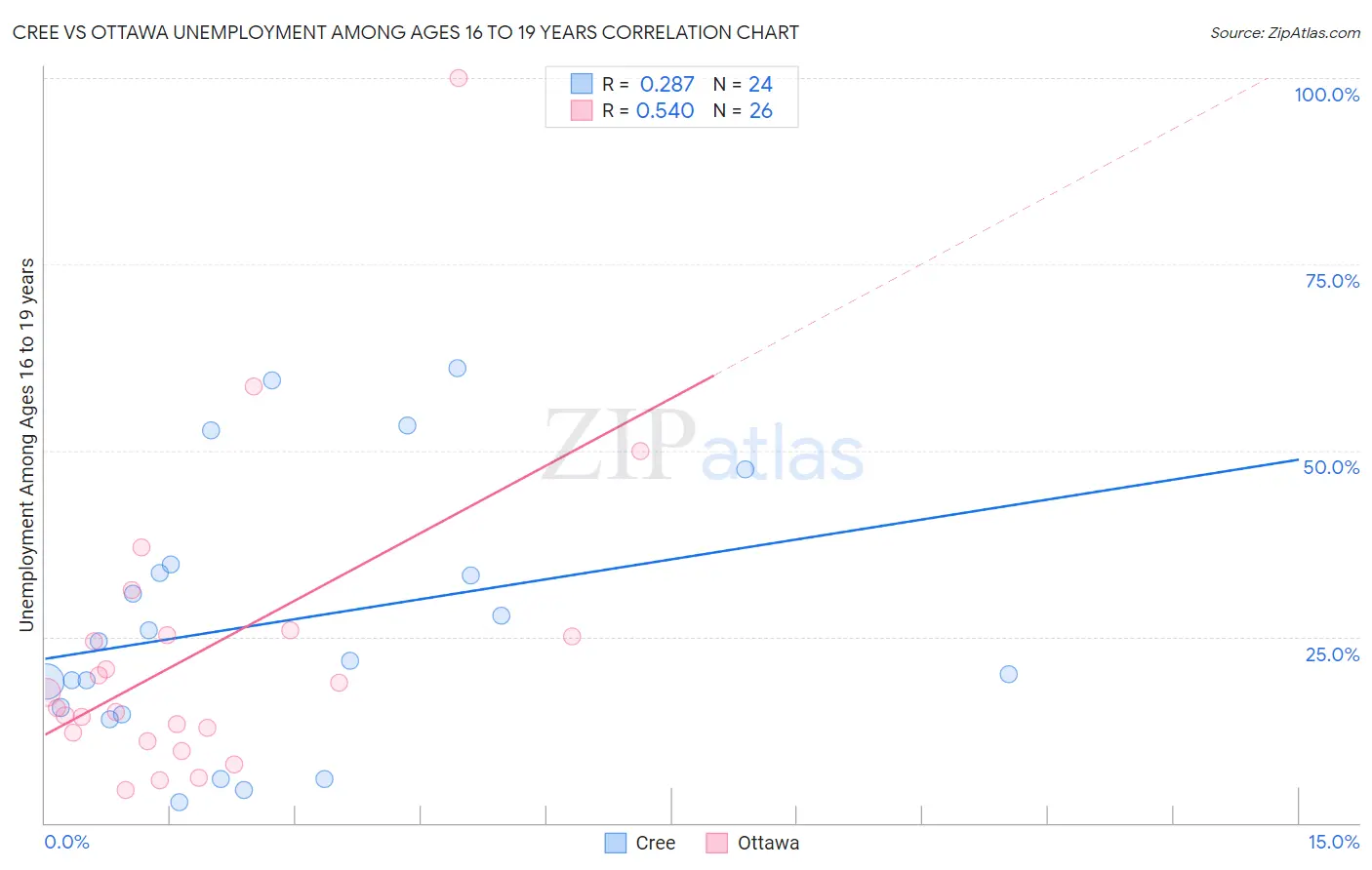Cree vs Ottawa Unemployment Among Ages 16 to 19 years