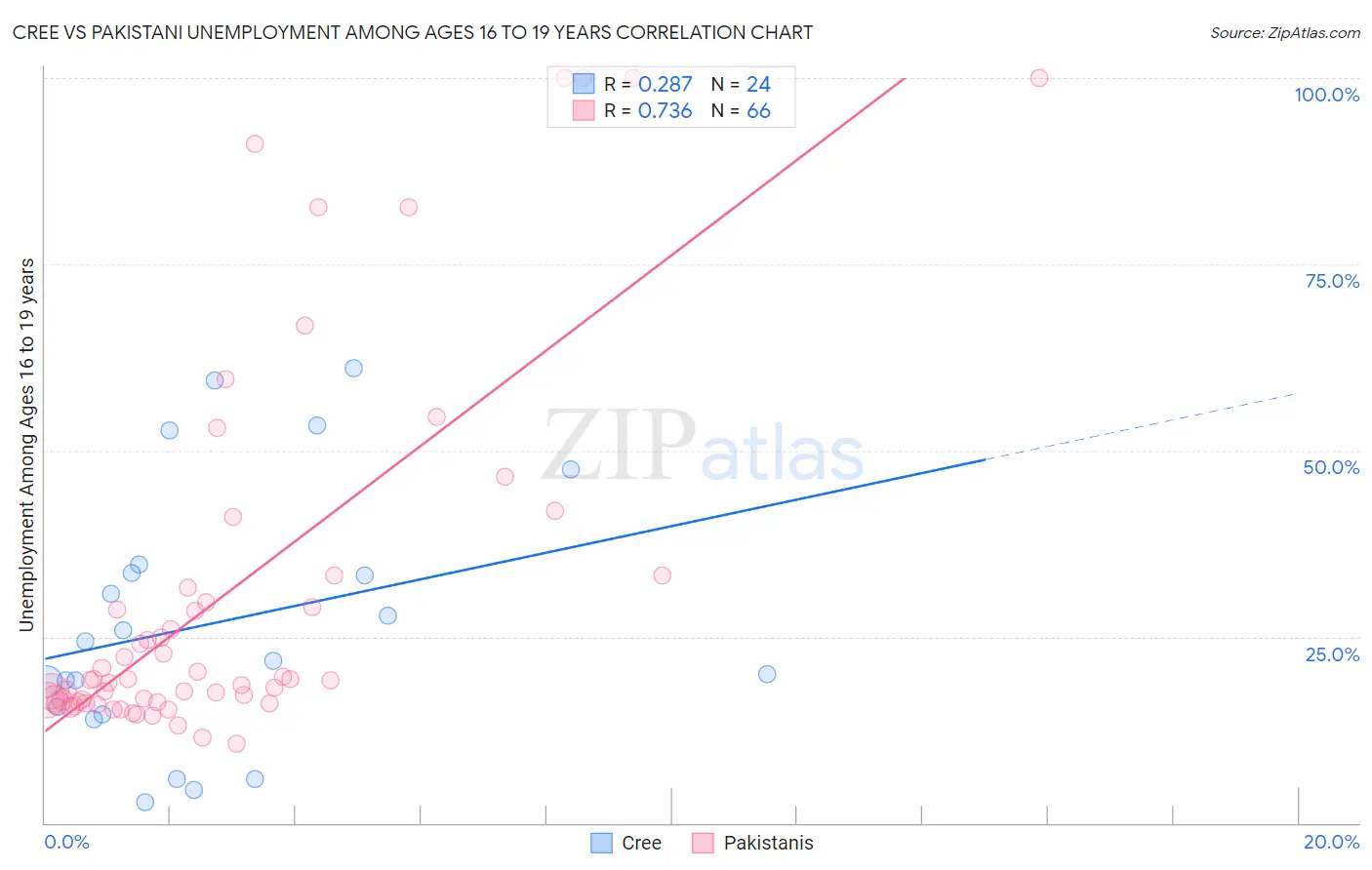 Cree vs Pakistani Unemployment Among Ages 16 to 19 years