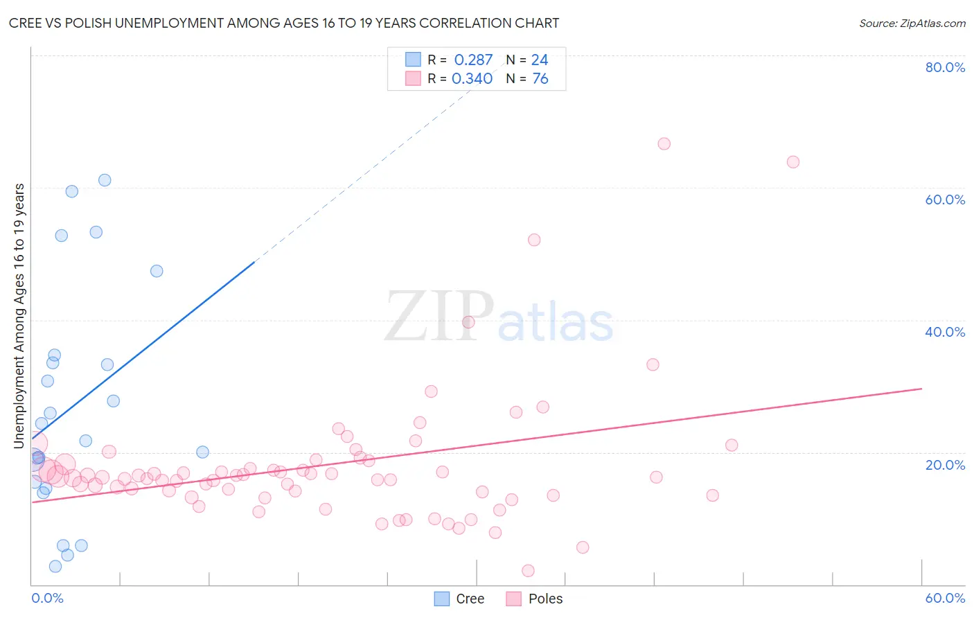 Cree vs Polish Unemployment Among Ages 16 to 19 years