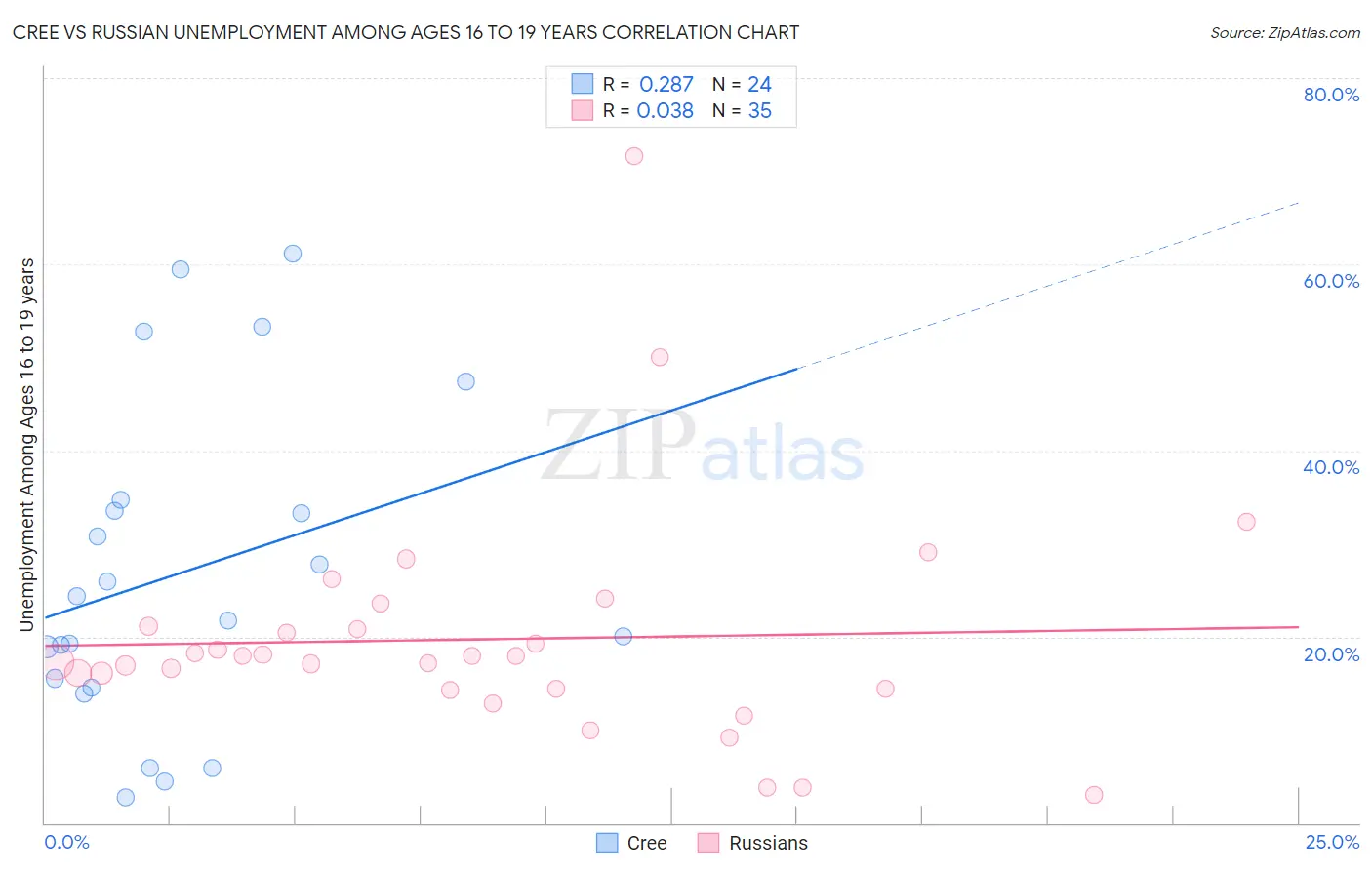 Cree vs Russian Unemployment Among Ages 16 to 19 years