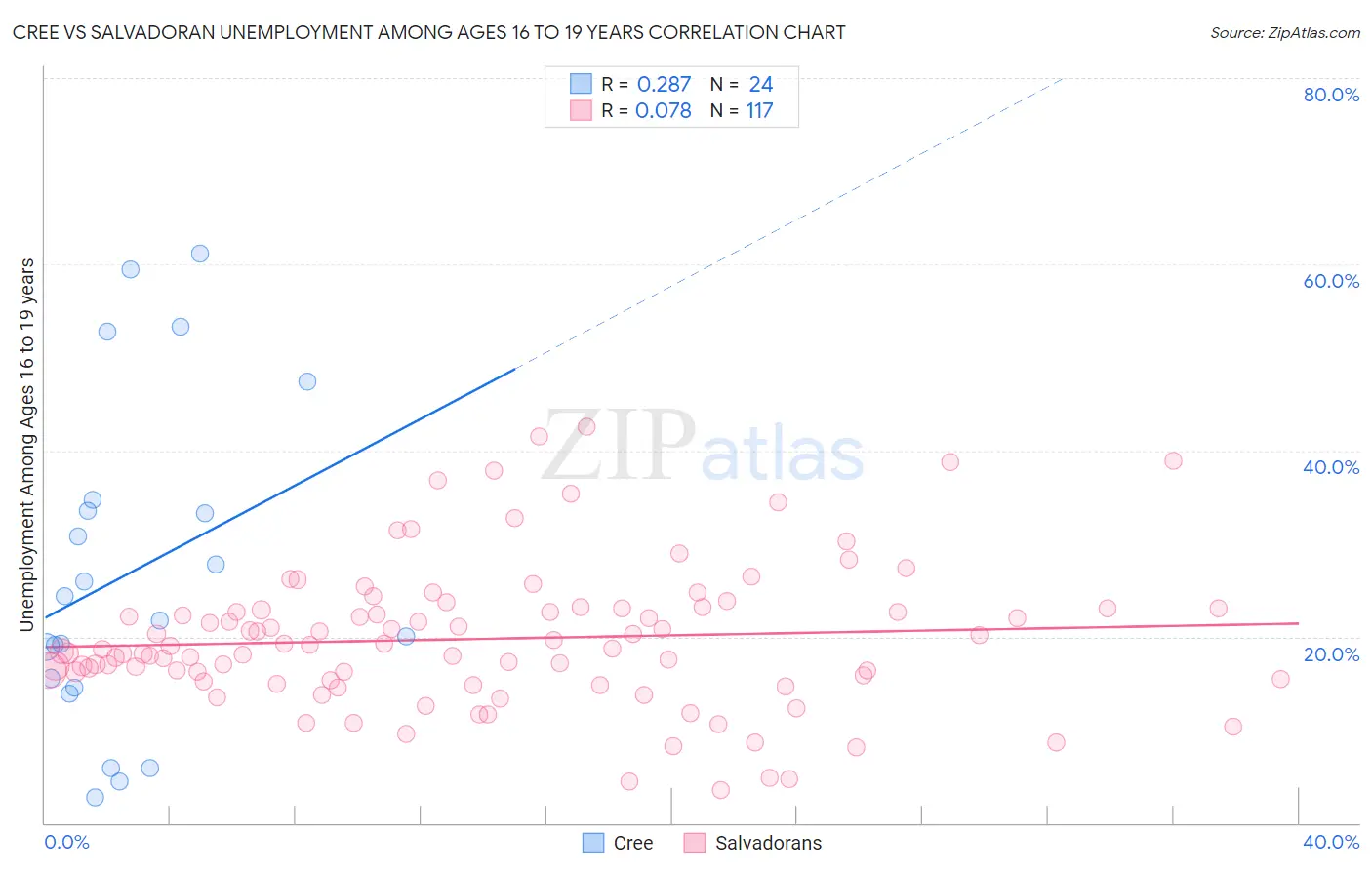 Cree vs Salvadoran Unemployment Among Ages 16 to 19 years