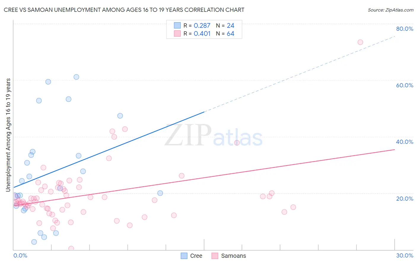 Cree vs Samoan Unemployment Among Ages 16 to 19 years