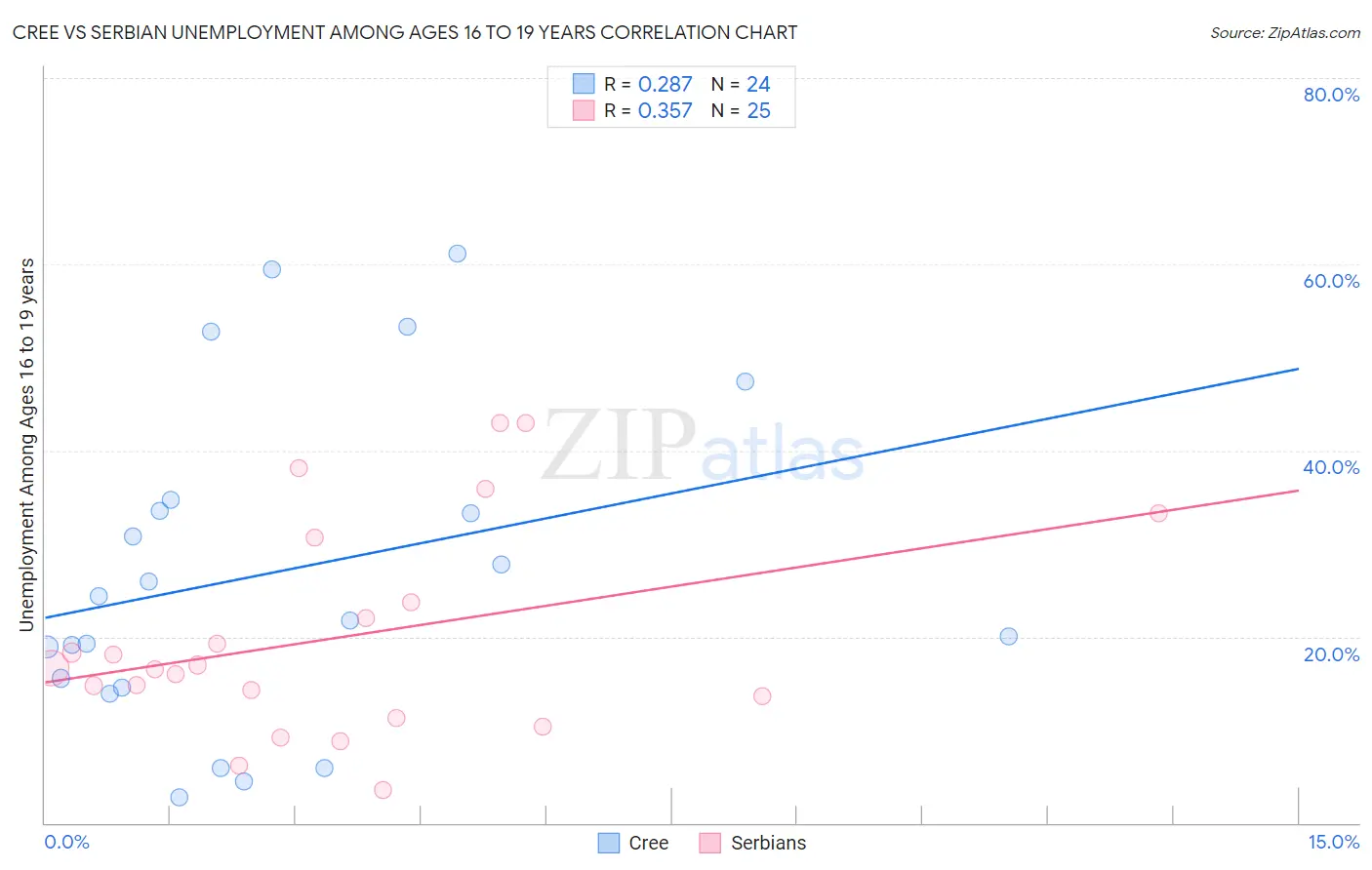 Cree vs Serbian Unemployment Among Ages 16 to 19 years