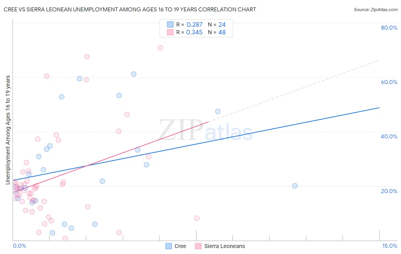 Cree vs Sierra Leonean Unemployment Among Ages 16 to 19 years