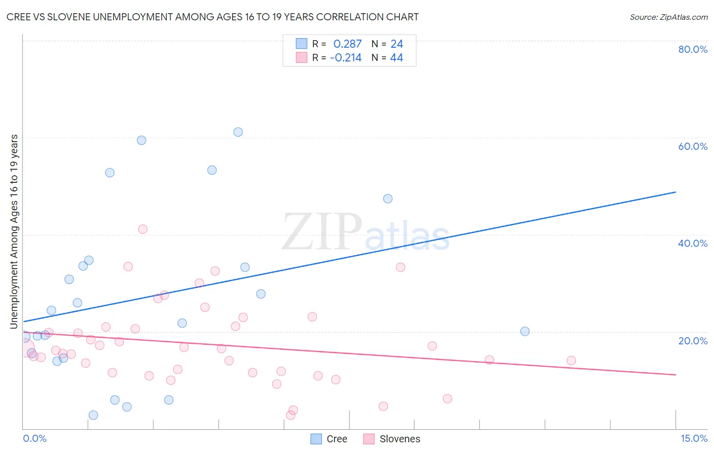 Cree vs Slovene Unemployment Among Ages 16 to 19 years