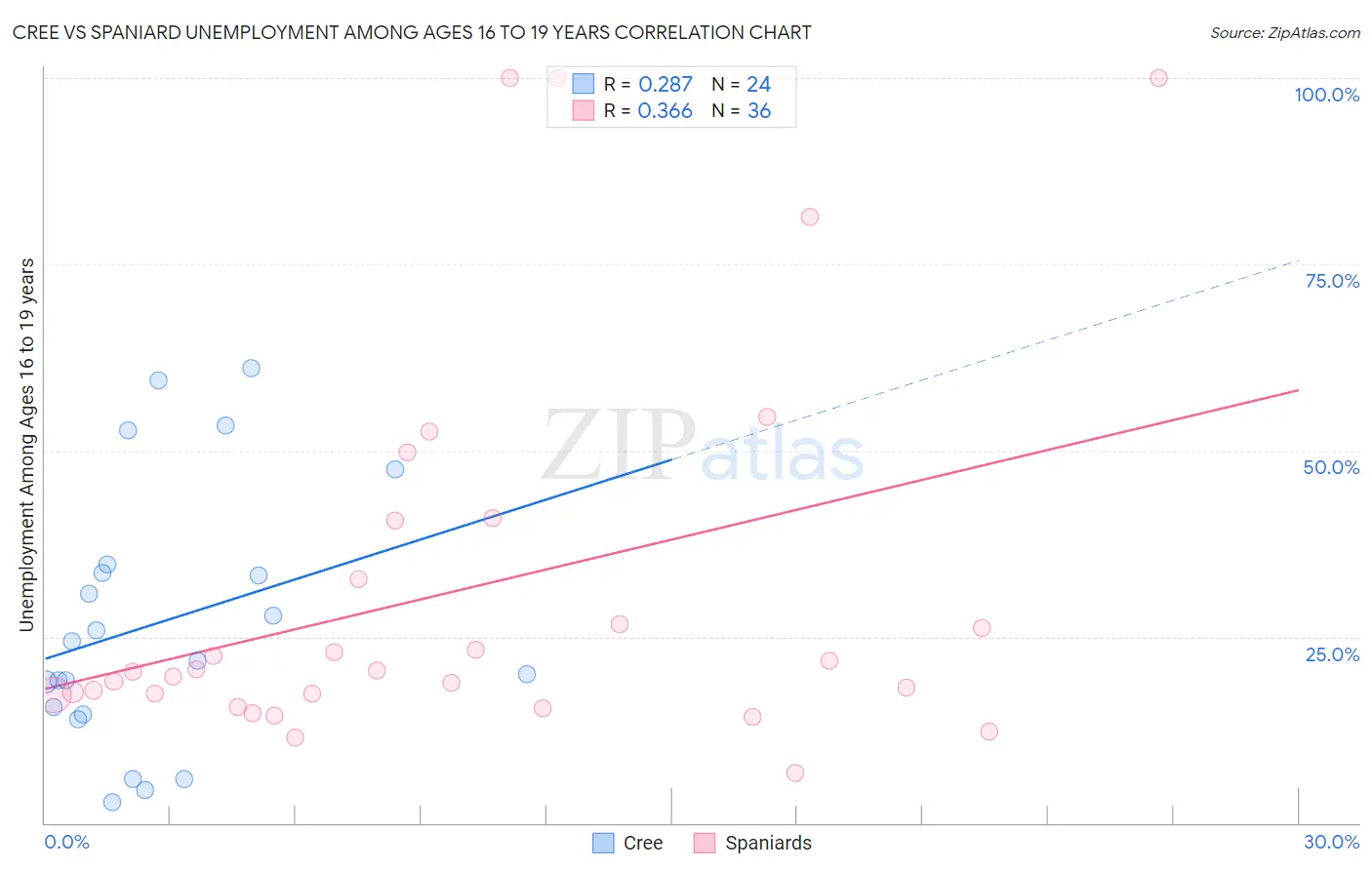 Cree vs Spaniard Unemployment Among Ages 16 to 19 years