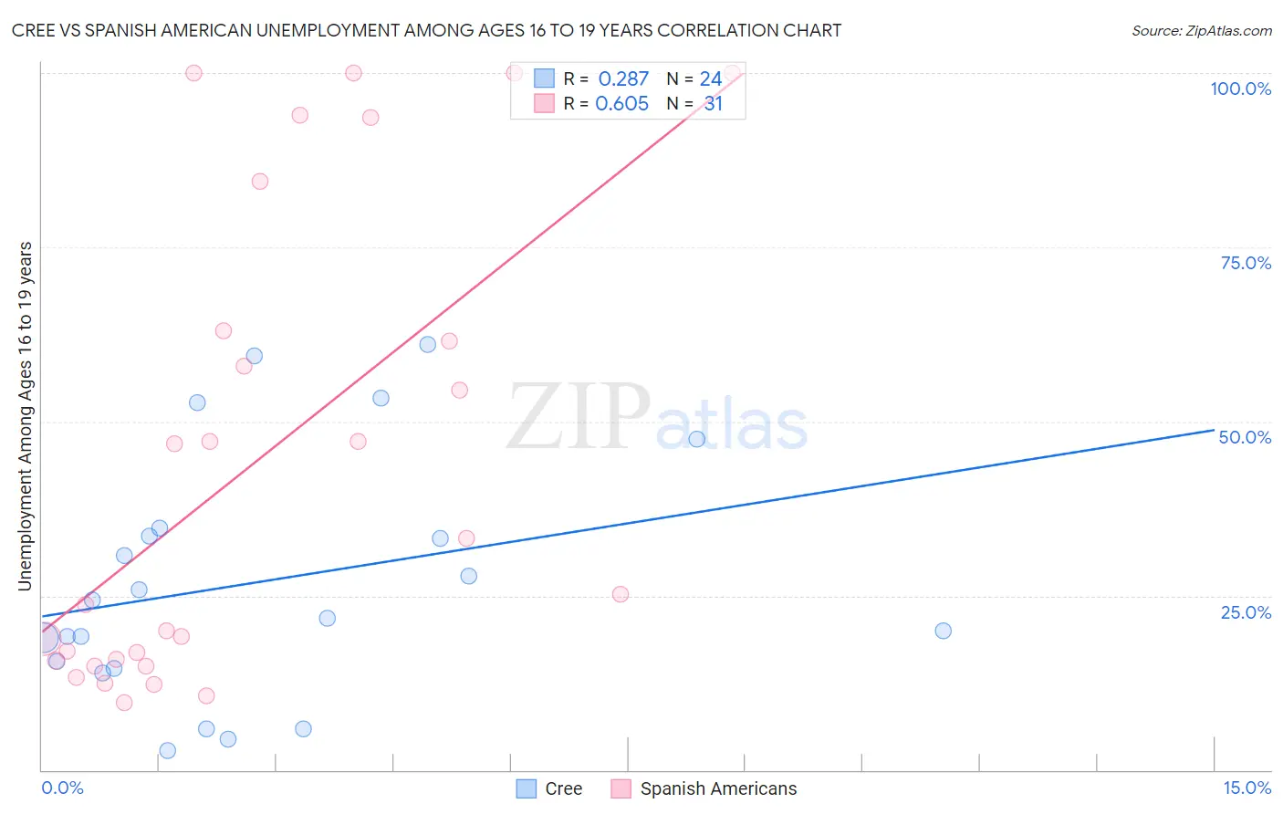 Cree vs Spanish American Unemployment Among Ages 16 to 19 years