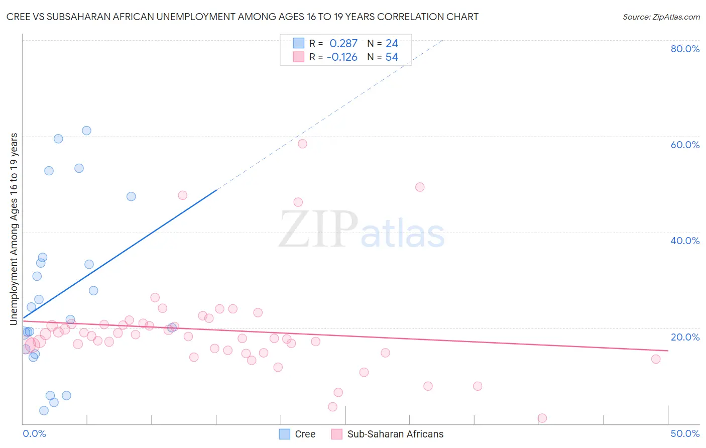 Cree vs Subsaharan African Unemployment Among Ages 16 to 19 years