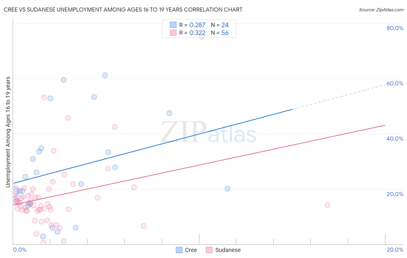 Cree vs Sudanese Unemployment Among Ages 16 to 19 years