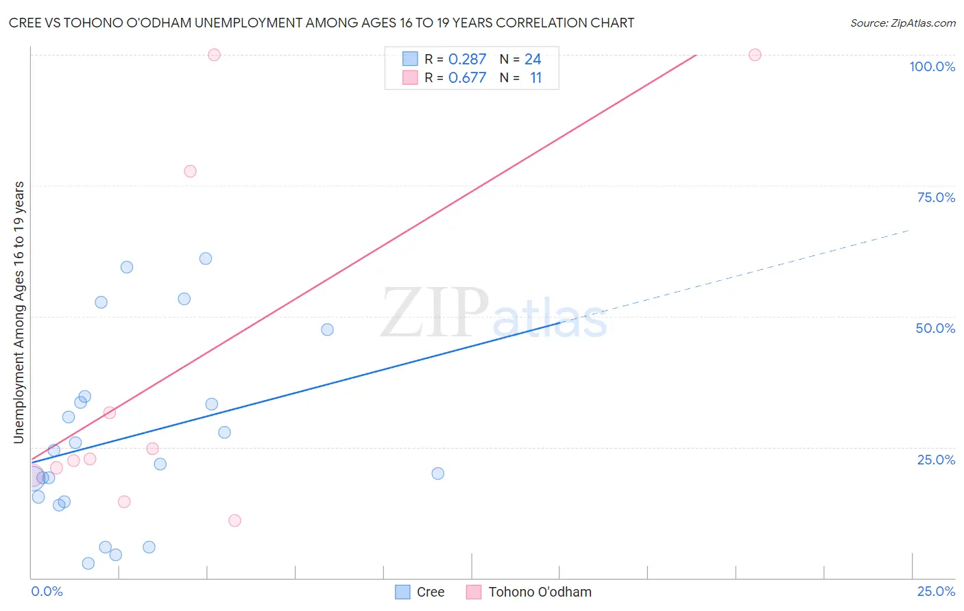 Cree vs Tohono O'odham Unemployment Among Ages 16 to 19 years