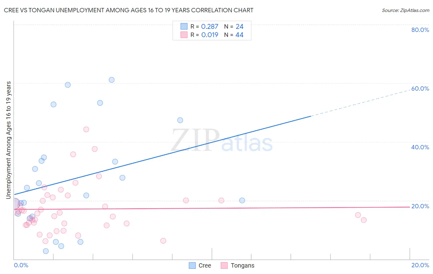 Cree vs Tongan Unemployment Among Ages 16 to 19 years