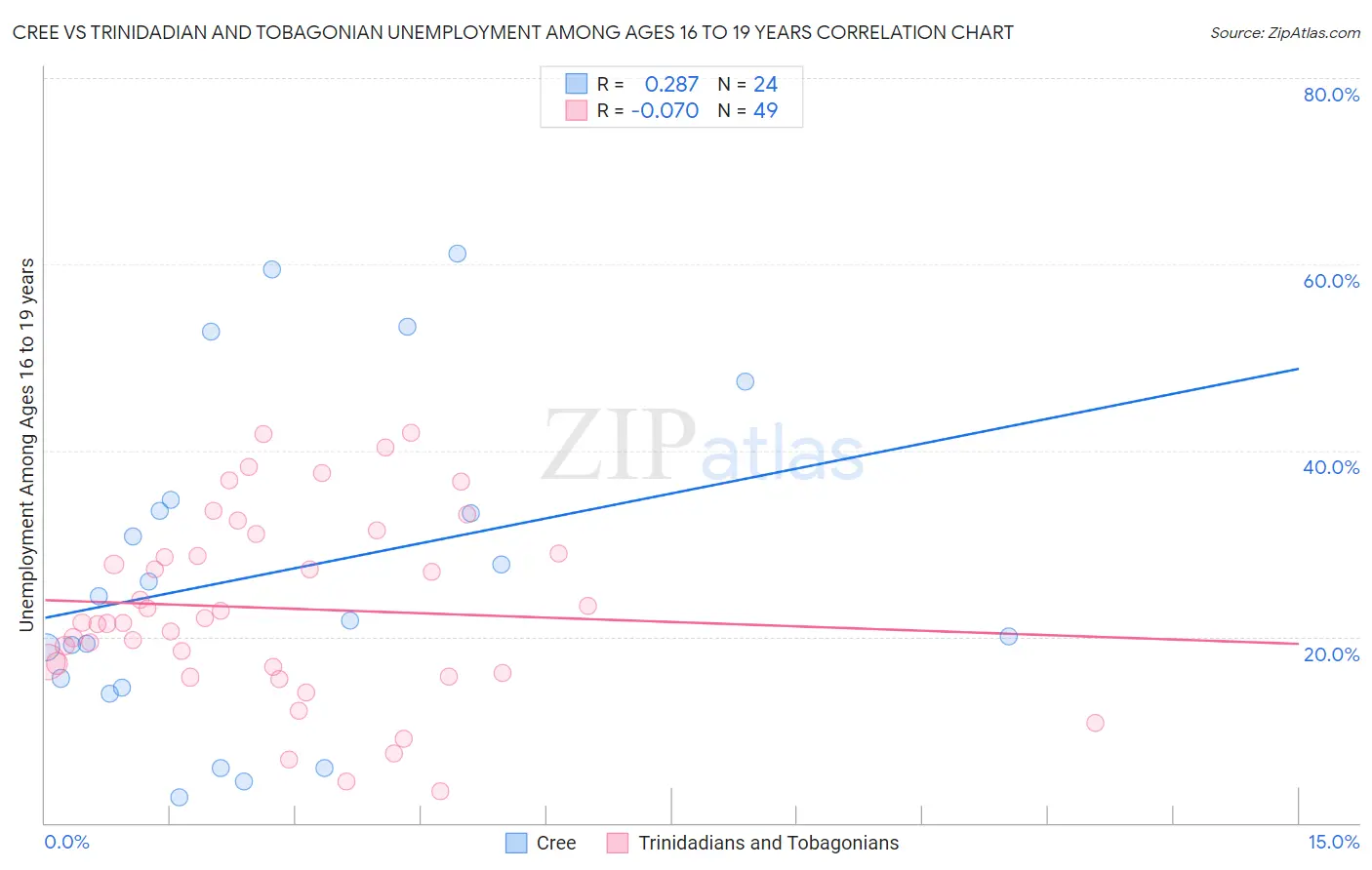 Cree vs Trinidadian and Tobagonian Unemployment Among Ages 16 to 19 years