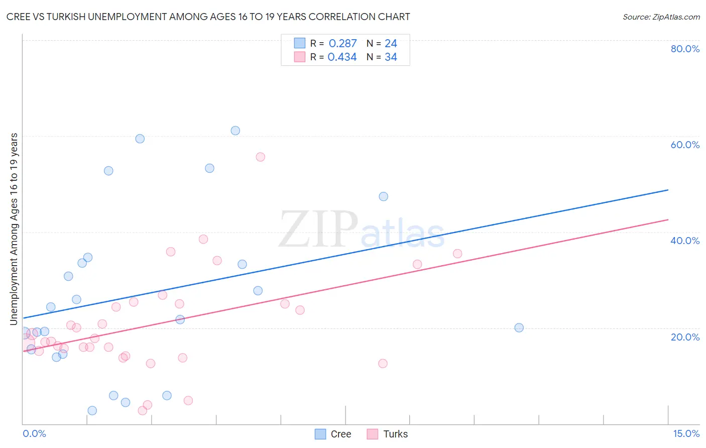 Cree vs Turkish Unemployment Among Ages 16 to 19 years