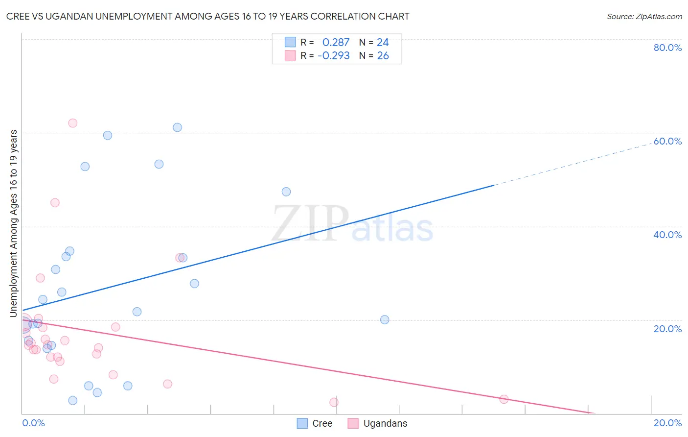 Cree vs Ugandan Unemployment Among Ages 16 to 19 years