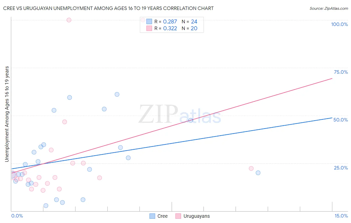 Cree vs Uruguayan Unemployment Among Ages 16 to 19 years