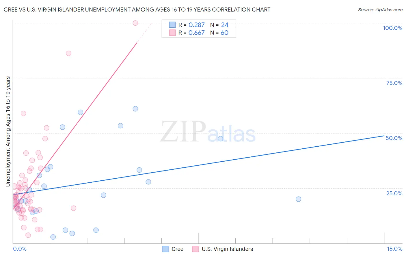 Cree vs U.S. Virgin Islander Unemployment Among Ages 16 to 19 years