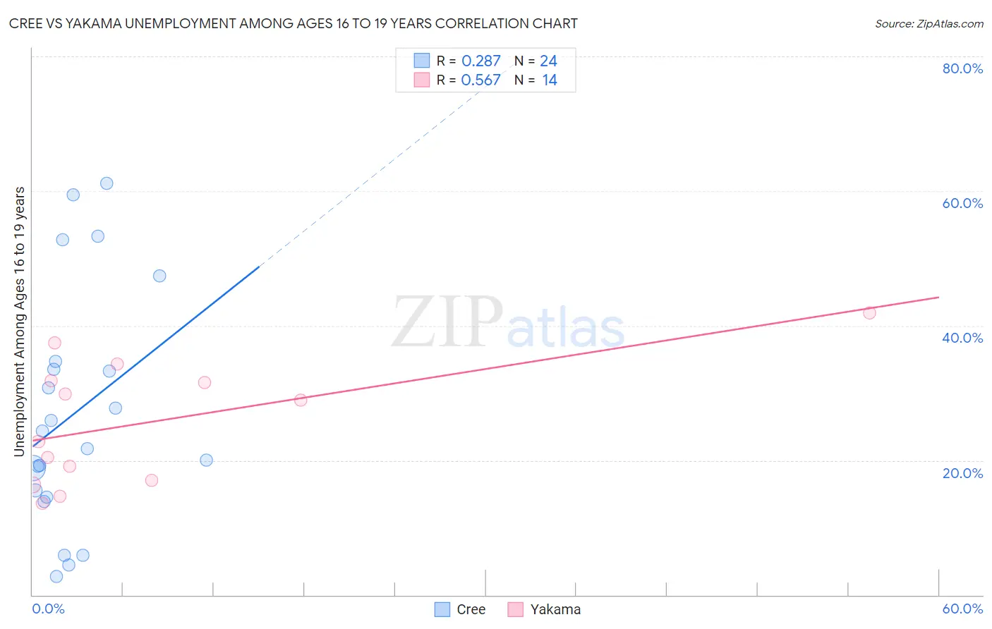 Cree vs Yakama Unemployment Among Ages 16 to 19 years