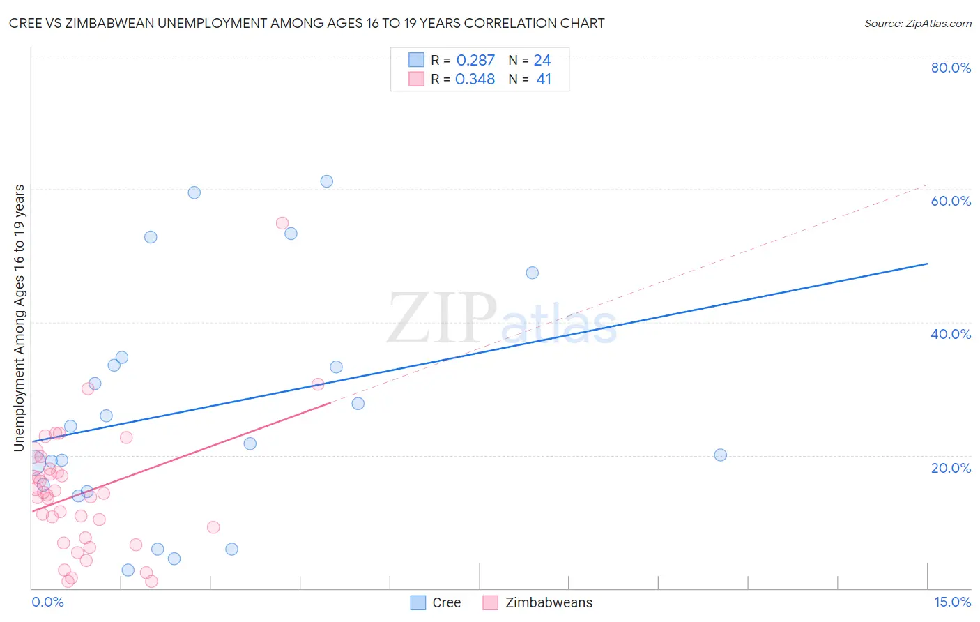 Cree vs Zimbabwean Unemployment Among Ages 16 to 19 years