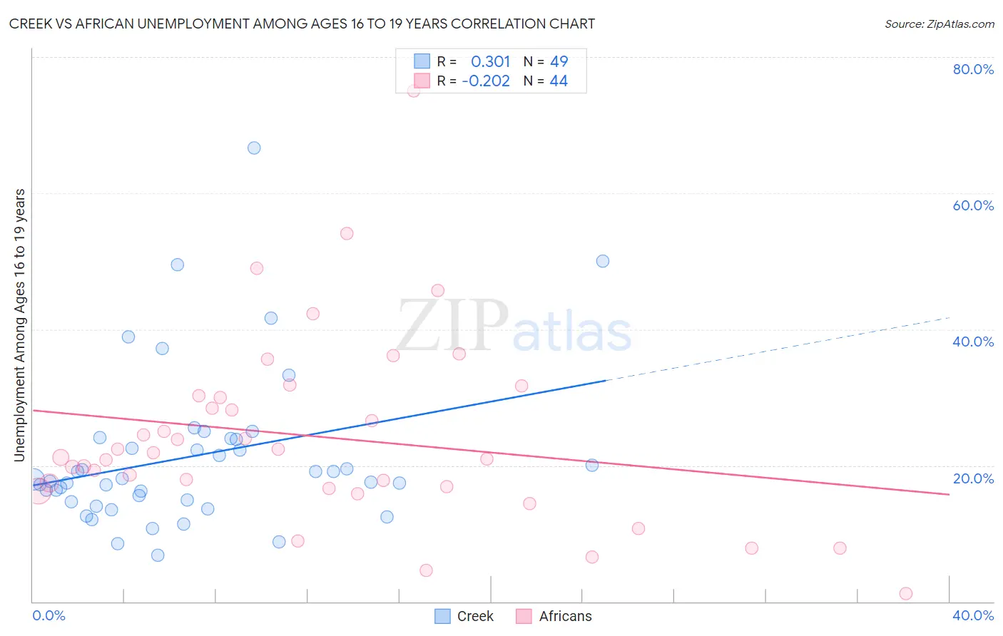 Creek vs African Unemployment Among Ages 16 to 19 years