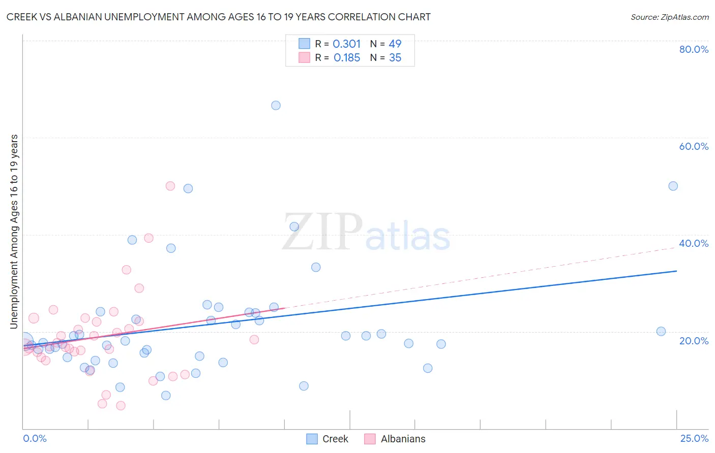 Creek vs Albanian Unemployment Among Ages 16 to 19 years