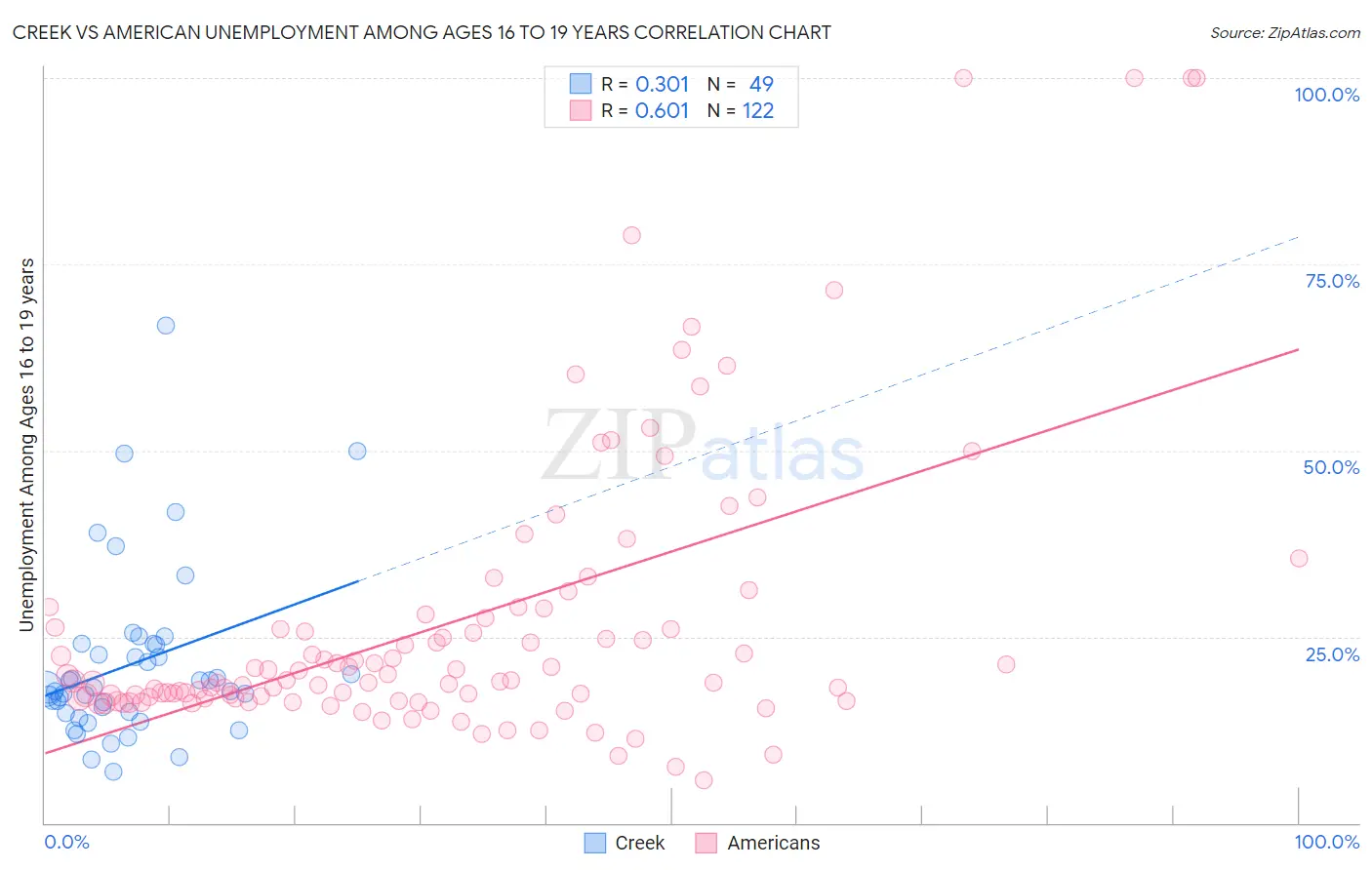 Creek vs American Unemployment Among Ages 16 to 19 years