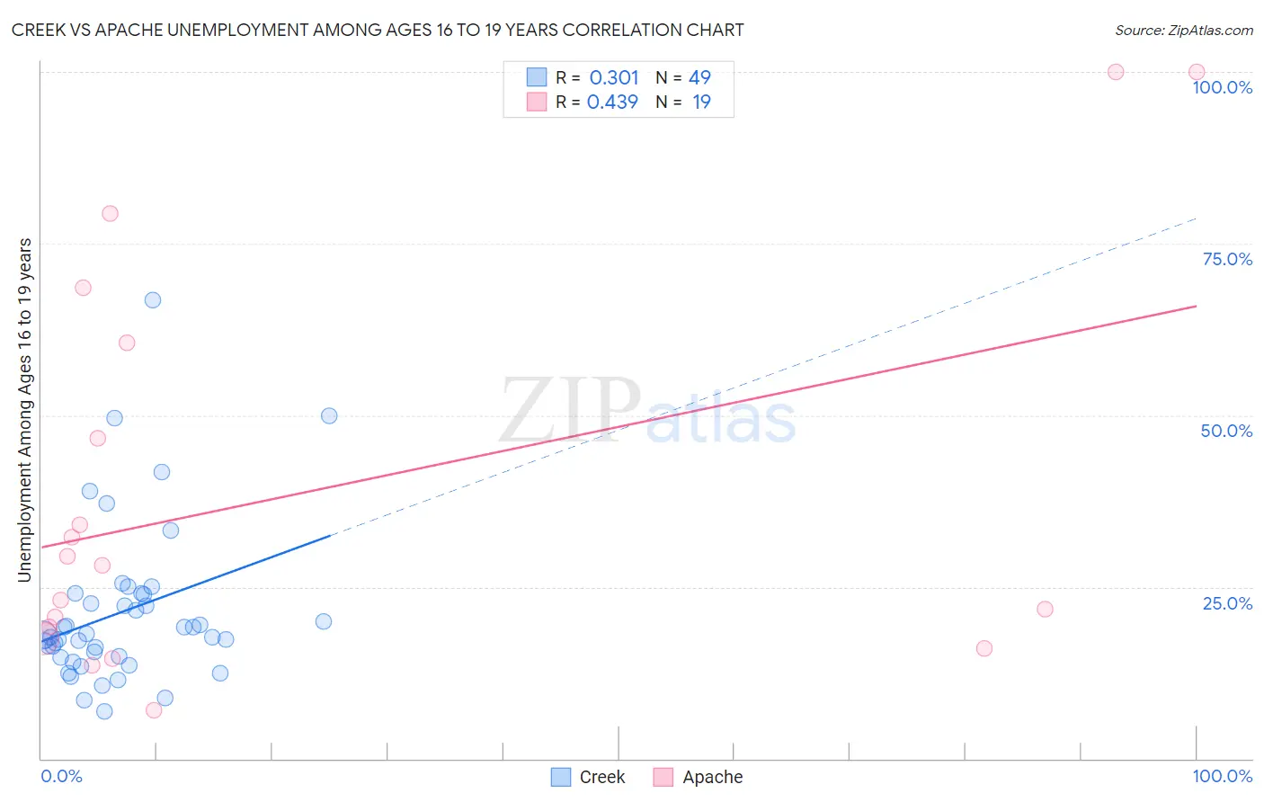 Creek vs Apache Unemployment Among Ages 16 to 19 years