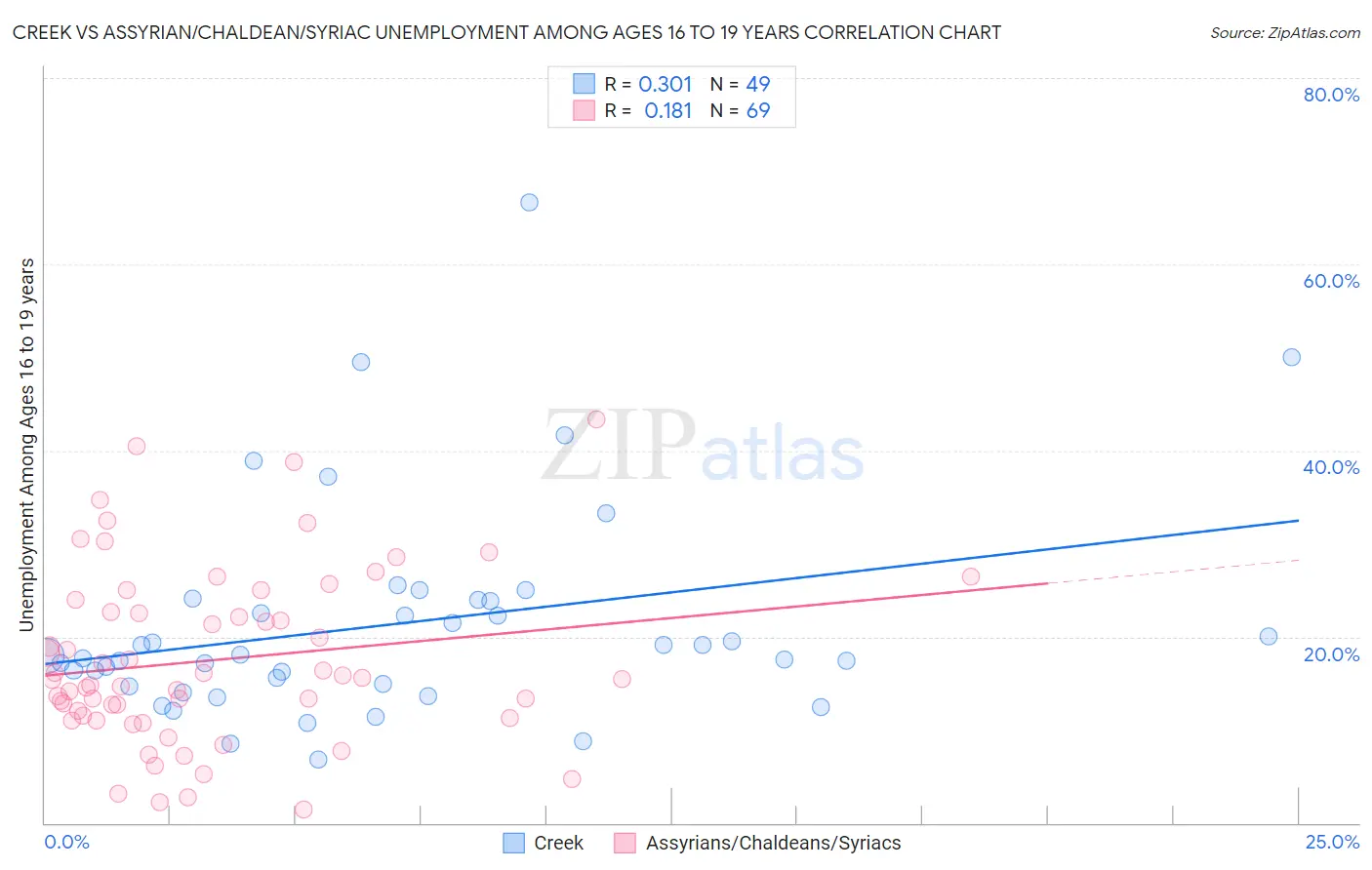 Creek vs Assyrian/Chaldean/Syriac Unemployment Among Ages 16 to 19 years