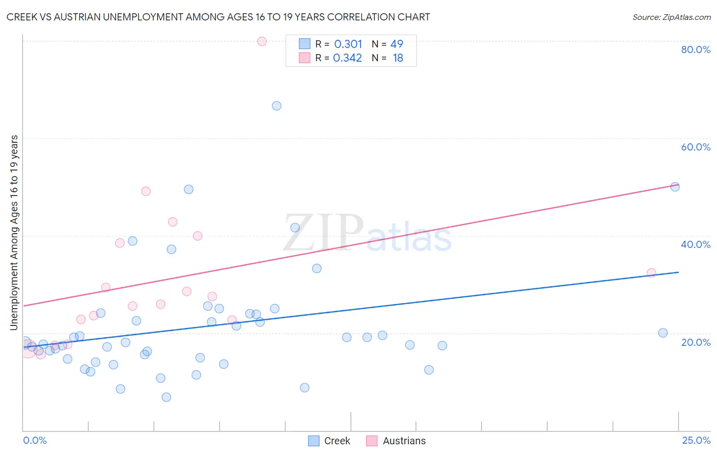 Creek vs Austrian Unemployment Among Ages 16 to 19 years
