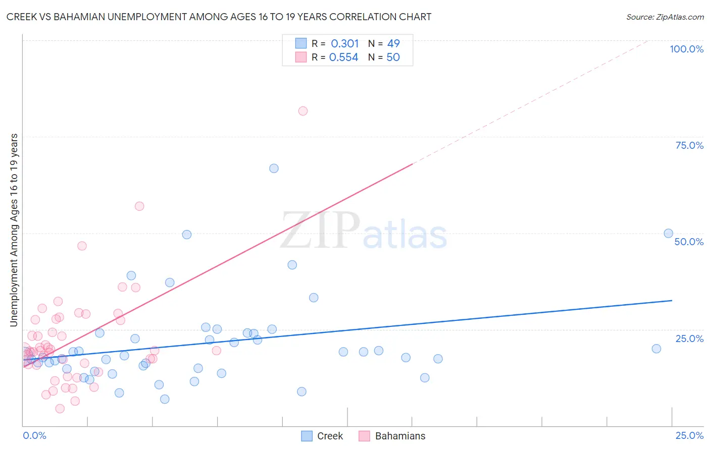 Creek vs Bahamian Unemployment Among Ages 16 to 19 years