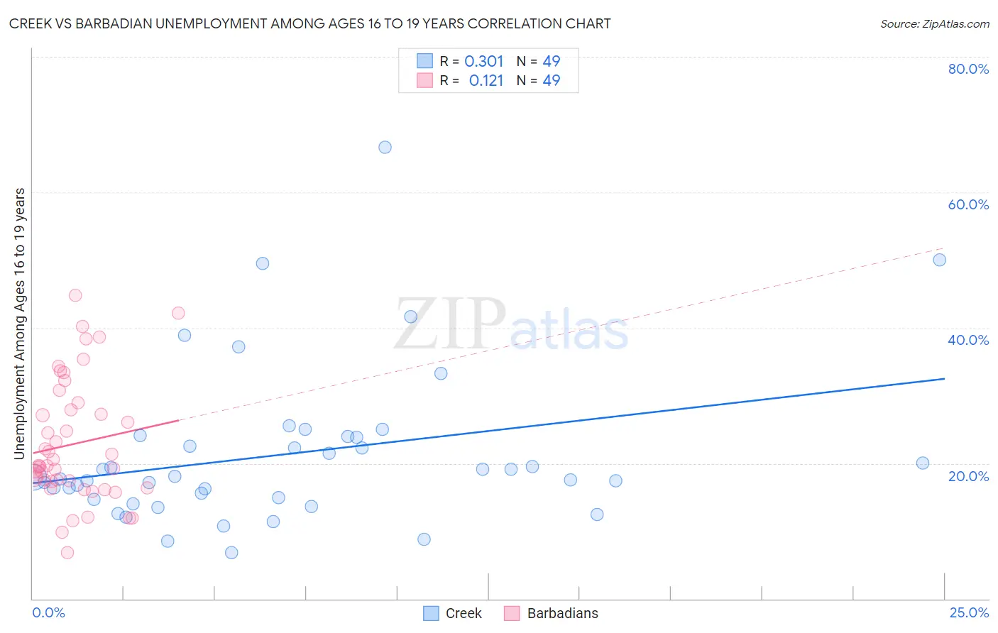 Creek vs Barbadian Unemployment Among Ages 16 to 19 years
