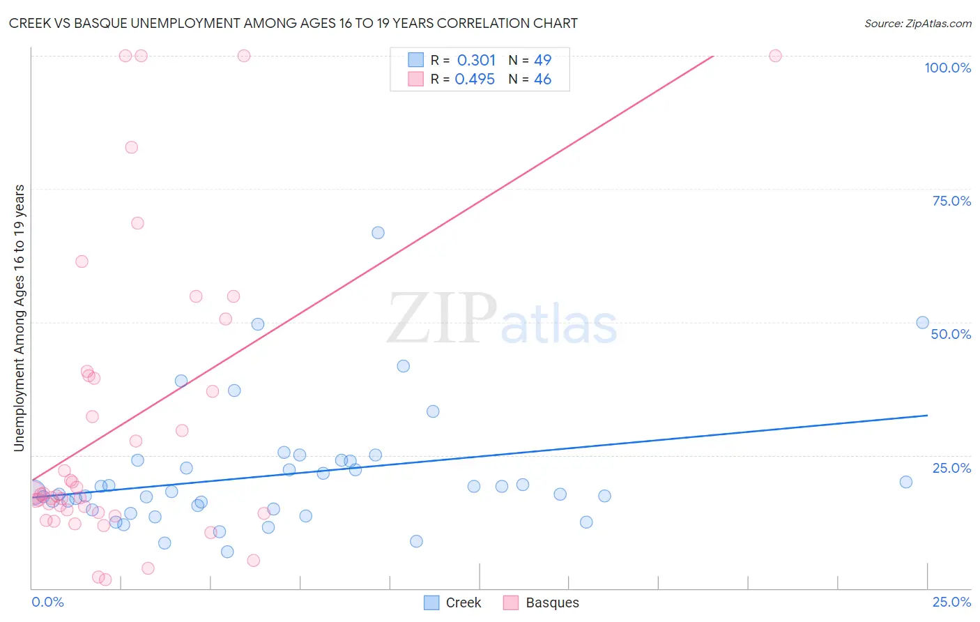 Creek vs Basque Unemployment Among Ages 16 to 19 years