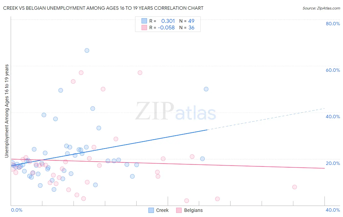 Creek vs Belgian Unemployment Among Ages 16 to 19 years